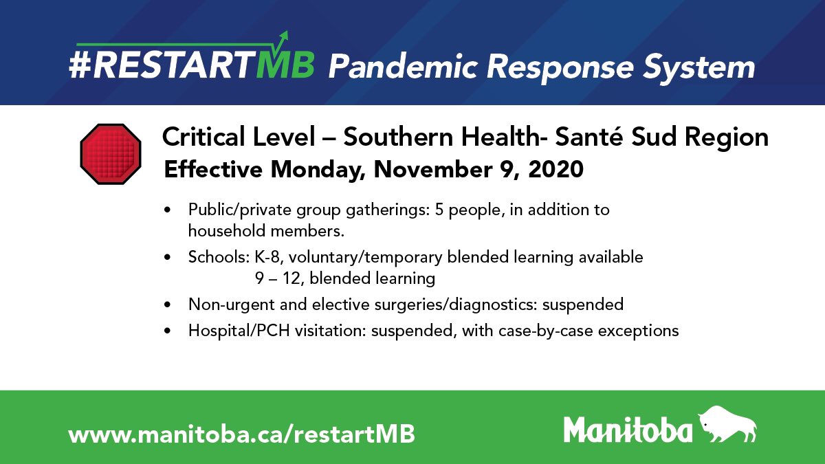 BrianPallister's tweet image. We all have a critical role to play in fighting COVID-19 and protecting each other. As we approach the weekend, I urge all Manitobans to #focusonthefundamentals. As of Monday, Southern Health – Santé Sud moves to critical RED. #COVID19MB bit.ly/2U7zWoZ