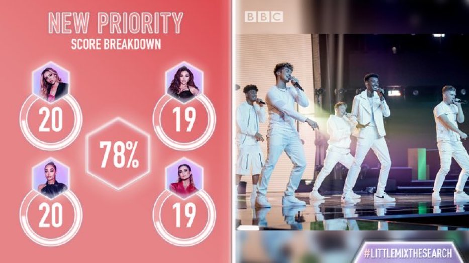 newpriorityband's tweet image. 78% #NewPriotity #LittleMixTheSearch