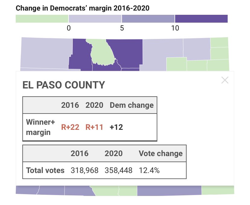 And look at that map again: any county with a suburban presence helped Biden big. Even El Paso (Co Springs) and Douglas, which both reliably went for Trump again, did so by much smaller margins.