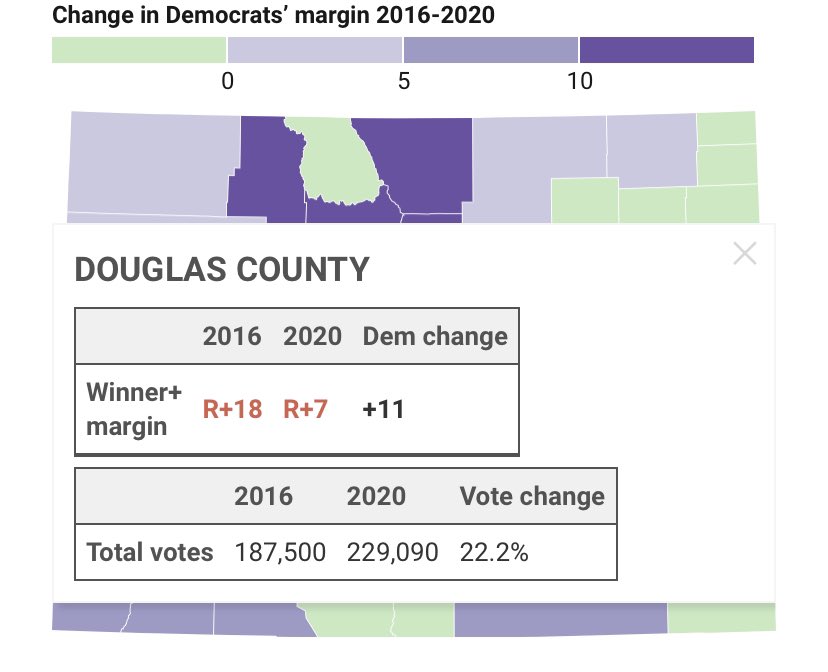 And look at that map again: any county with a suburban presence helped Biden big. Even El Paso (Co Springs) and Douglas, which both reliably went for Trump again, did so by much smaller margins.