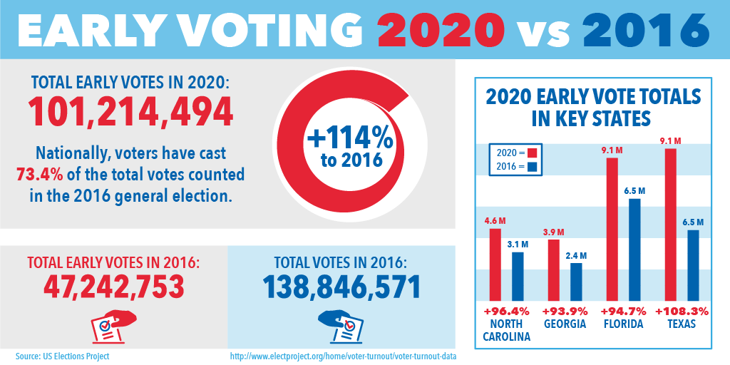 voteearly_2020's tweet photo. It's been a roller coaster these past few days, and we're still waiting for final results. In the meantime, let's take a moment to celebrate the record-breaking #earlyvoter turnout this #Election2020 season! (Source: US Elections Project) #VoteEarly2020 https://t.co/tWBi11fmdE