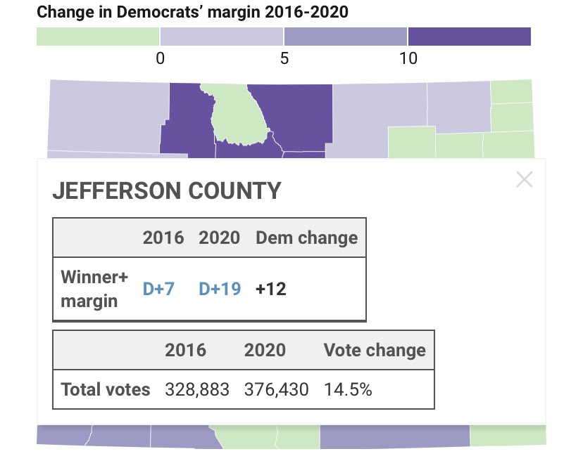 Then there’s Jefferson County, to Denver’s west. It once was Colorado’s bellwether in our swing state days.  https://www.denverpost.com/2020/11/06/colorado-suburbs-vote-democratic-joe-biden-donald-trump-election/