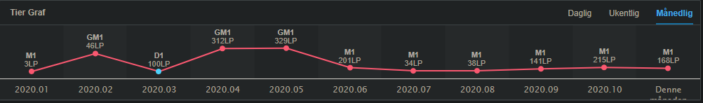 I'm still contracted to <a href="/teambifrostgg/">Bifrost</a> but i've been allowed to explore options for 2021. Will consider offers from all regions. Send me a DM on twitter or add me on discord: Myrmel#7850. Likes and retweets much appreciated <3