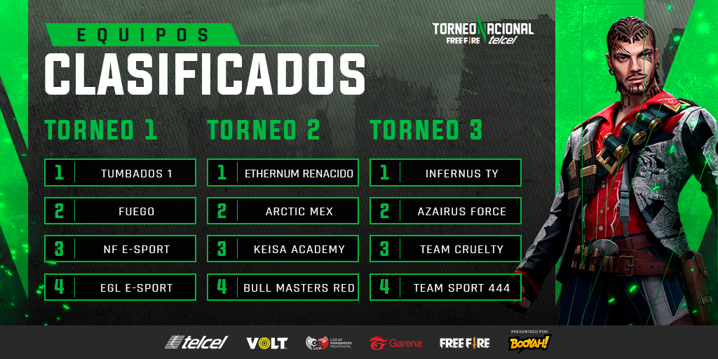 lvpnorteff's tweet photo. 🔥¡SOBREVIVIENTES!🔥

¡Estos son los 12 equipos clasificados que se enfrentarán en la jornada 1 de #NacionalesFF #FreeFire @Telcel!💥🔫

Síguenos este 8 de noviembre a las 7:00pm a través de https://t.co/niWE9RU0Q6🅱️❗
Yt:https://t.co/twc9nebhRk📺
tw:https://t.co/JBvfcJ9Khx

🛰🔋 https://t.co/WvOj3RimVI