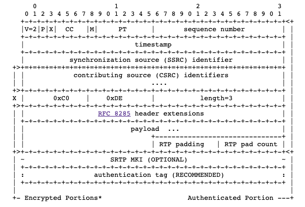 Justin Uberti (@juberti) on Twitter photo New IETF paper by yours truly with <a href="/cfluffy/">Cullen Fluffy Jennings</a> and
<a href="/murillo/">Sergio Garcia Murillo</a> on encrypting RTP metadata (e.g., who is speaking during a meeting, video content hints, audio stream levels)
tools.ietf.org/html/draft-ube… with the details, hopefully landing soon in libsrtp and a browser near you. New IETF paper by yours truly with <a href="/cfluffy/">Cullen Fluffy Jennings</a> and
<a href="/murillo/">Sergio Garcia Murillo</a> on encrypting RTP metadata (e.g., who is speaking during a meeting, video content hints, audio stream levels)
tools.ietf.org/html/draft-ube… with the details, hopefully landing soon in libsrtp and a browser near you.