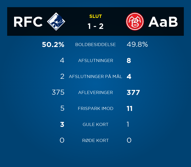 Superligaen's tweet image. Slut på Cepheus Park Randers

#SLDK #rfcaab #ditholdvoresliga