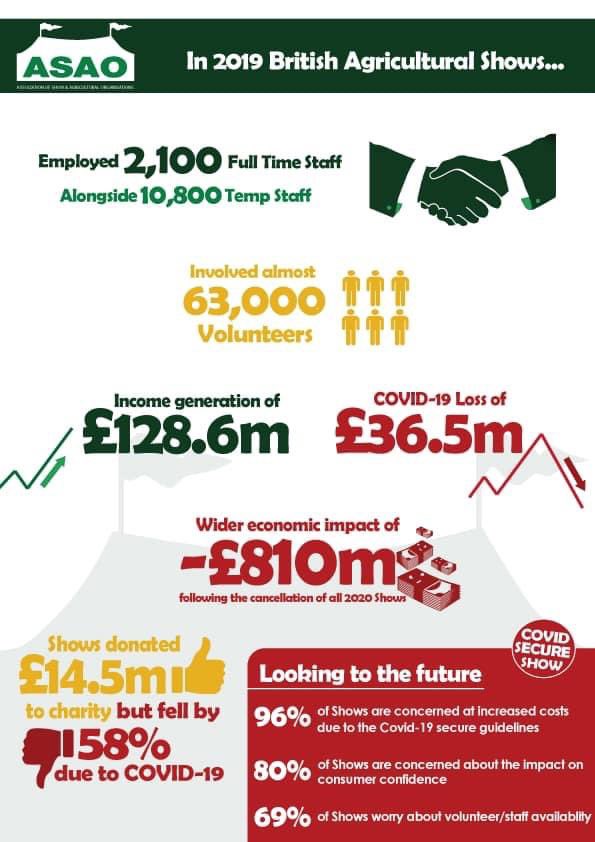 Just like it has been for many, this year has been a tough one for agricultural shows all over the country. 

We’ve enjoyed attending the <a href="/ASAOshows/">Association of Shows</a> virtual conference today learning about how we can all adapt &amp; prepare for the ‘new normal’ and the uncertain year ahead.