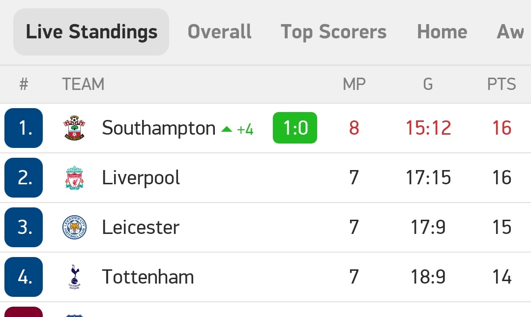 LeTissier87's tweet photo. STOP THE COUNT #SaintsFC https://t.co/Ax7zy19AWY