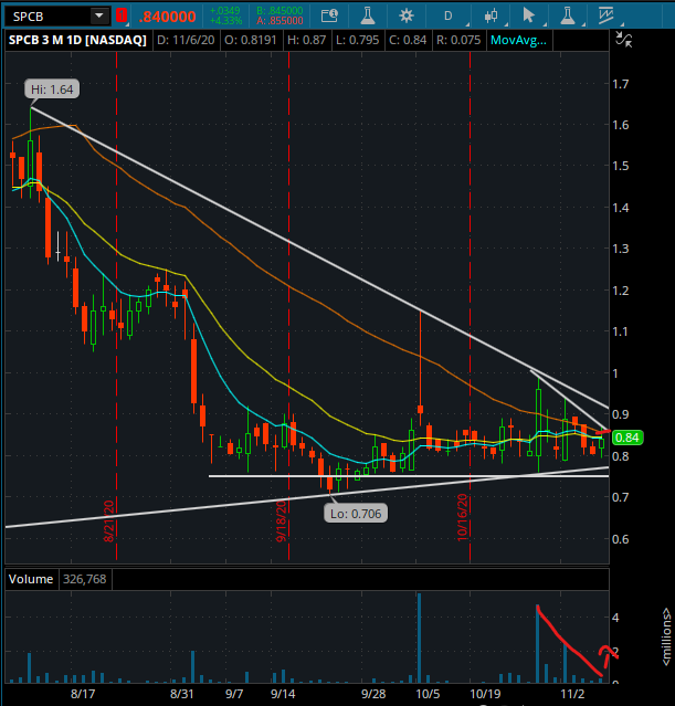 M1tchTrades's tweet photo. $SPCB $.85 AVG for a swing. A close over the daily 50SMA and this can take off to $1+ quick. Will add more down to $.8 if I get the chance to. https://t.co/D6YaTNHPb5