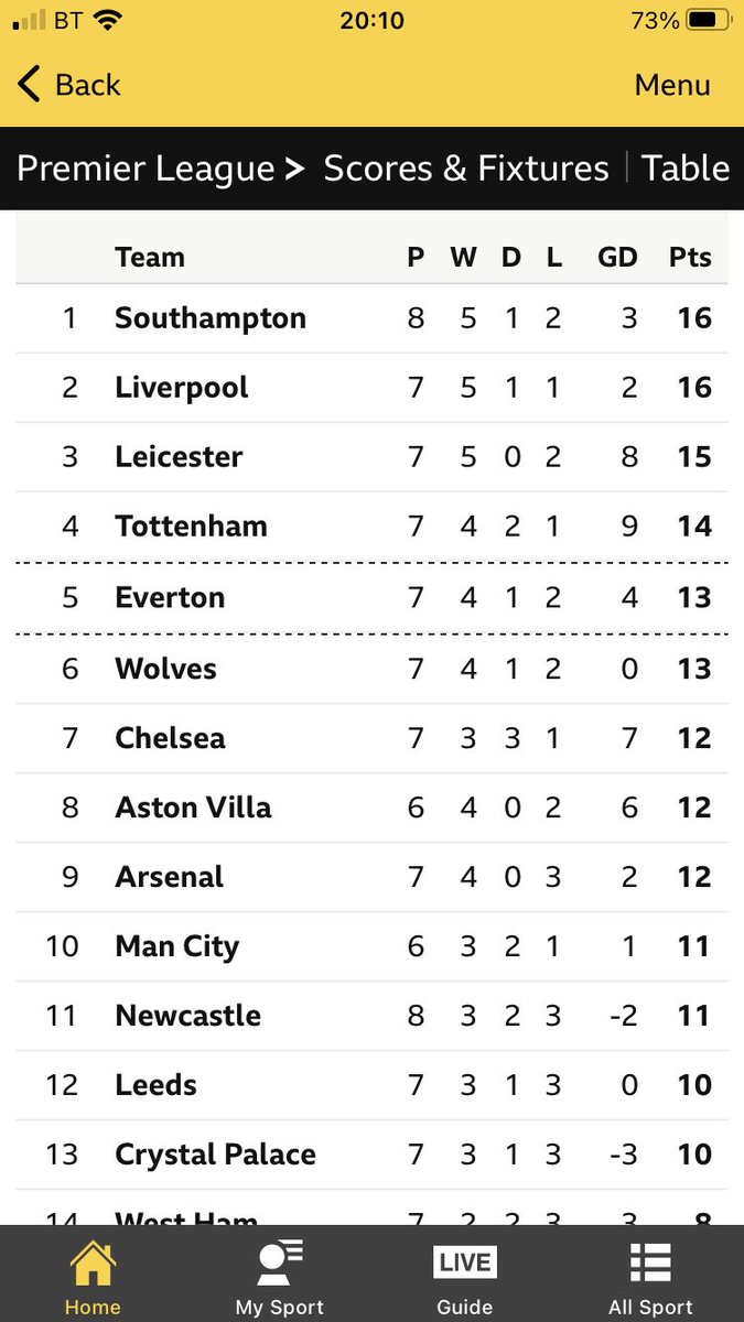 PaulLenarduzzi's tweet photo. It may not be for very long, but given I was 12 y/o the last time we were top, it felt it was worth a cheeky post! ⁦#wemarchon ⁦⁦@saintsfc⁩ #wearetopoftheleague https://t.co/fKWTZBZacf