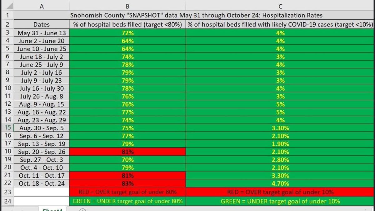 A great interview with  @WIAA director Mick Hoffman regarding allowing HS sports in WA state to return to play. I’ve attached my personal thoughts in the pictures below this post.  https://scorebooklive.com/washington/2020/11/05/wiaas-mick-hoffman-advocates-for-safe-return-of-high-school-sports-we-feel-we-can-do-this/?fbclid=IwAR1gs5-QndAAE6GHIeEgdAVwpRKAxG2Lu5OdZ2WNprdZcl1vMPbRToZGKII