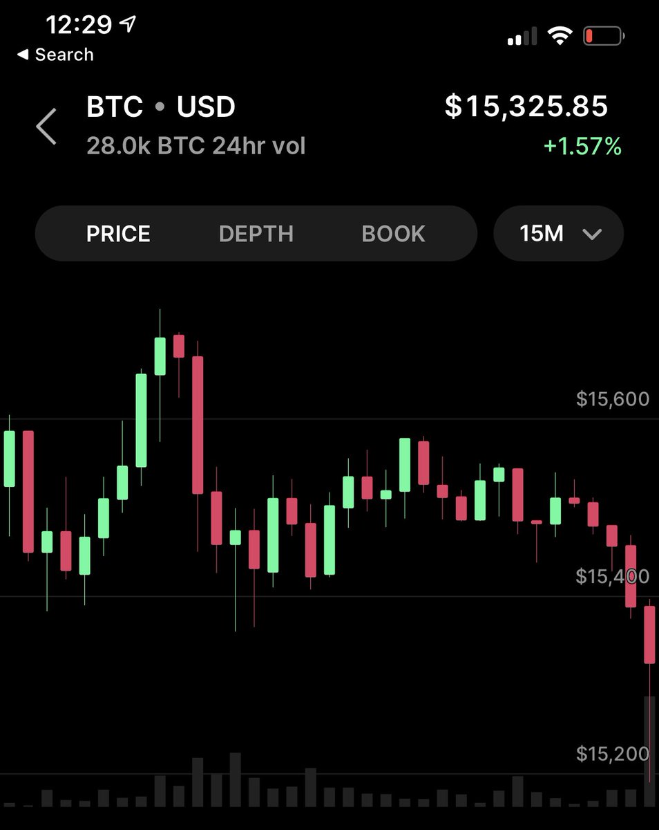 The retreat to the 15k #bitcoin line begins..