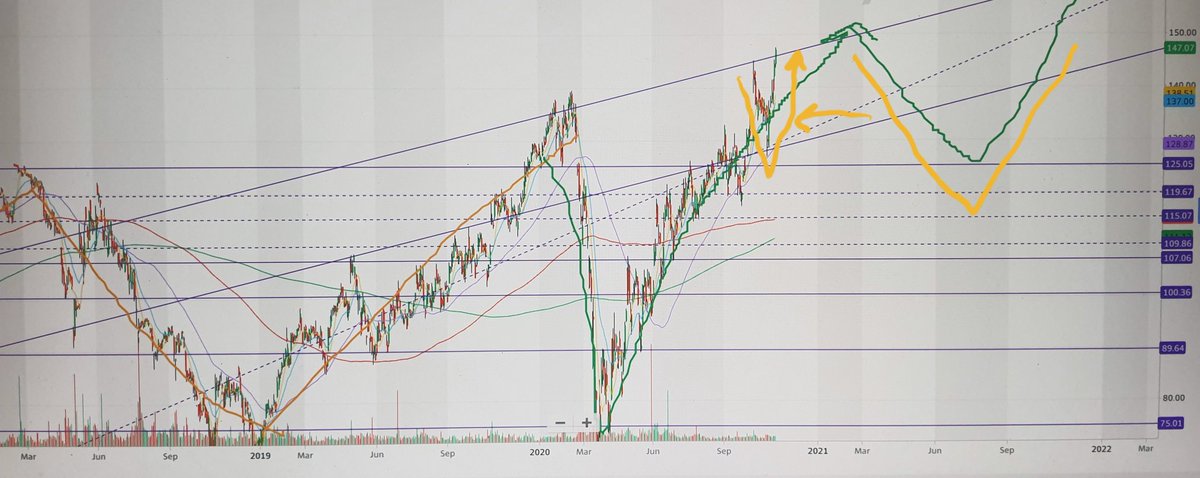 _Stock_Hawk's tweet photo. #NASDAQ #spy #TechNews #tech #sensors #CHiPs #semiconductor #automation #IoT #AI 
#NXPI My view for $NXPI started https://t.co/Lgn5Rf7wAE