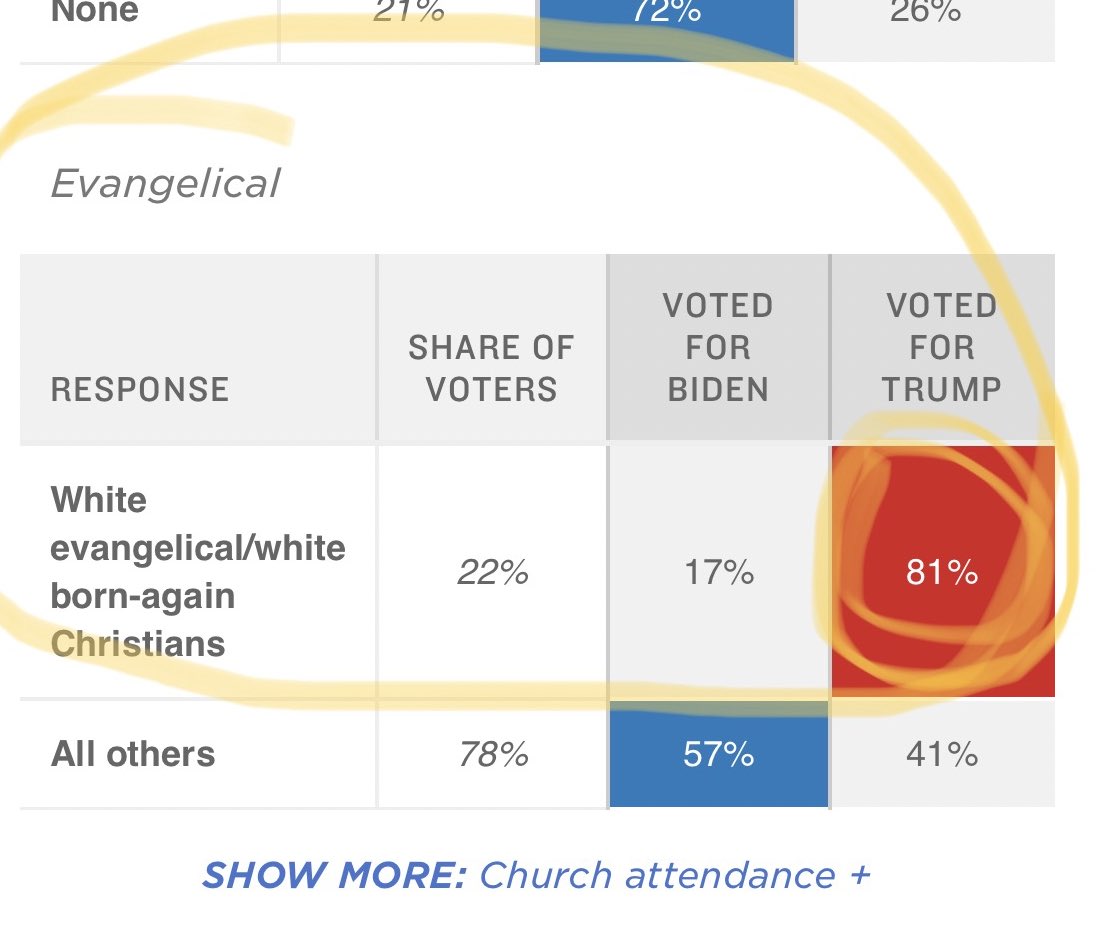 JohnCRichardsJr's tweet photo. If anything, White Evangelicals are consistent. #81Percent #Again https://t.co/wEVyXvcYHR