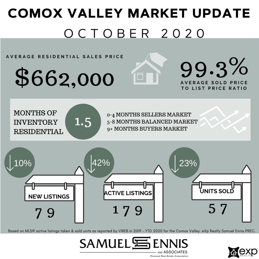 EnnisSam's tweet photo. For more information in the local Real Estate market, I'd love to hear from you.
Call or text 250-897-9813, email info@samuelennis.ca. https://t.co/5J1yRfIOGb