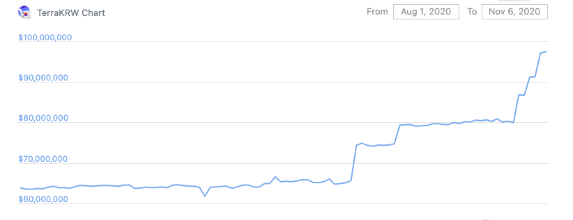 nicholas0x's tweet photo. .@terra_money recently:

1)
Aug to Nov:
- TerraKRW in circ. up from $62m to $107m (top 100 cmc now)
- DAU: 50k to 65k
- daily txs avg: 60k to 80k
- daily tx vol: ₩6b to ~₩15b ($5.5m => ~$13.5m)
- last 30d tx vol: ₩330b (~$300m) 🤯 https://t.co/UudHRtp077