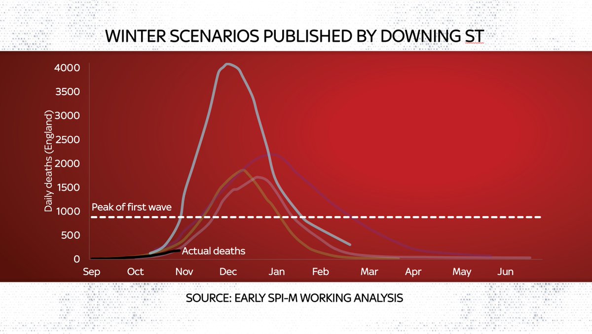 Notice any difference? Turns out the actual path of deaths was already below those projections used to justify the lockdown, at the very time the PM was making the announcement. Look at the black line in this chart, which ends on Monday: