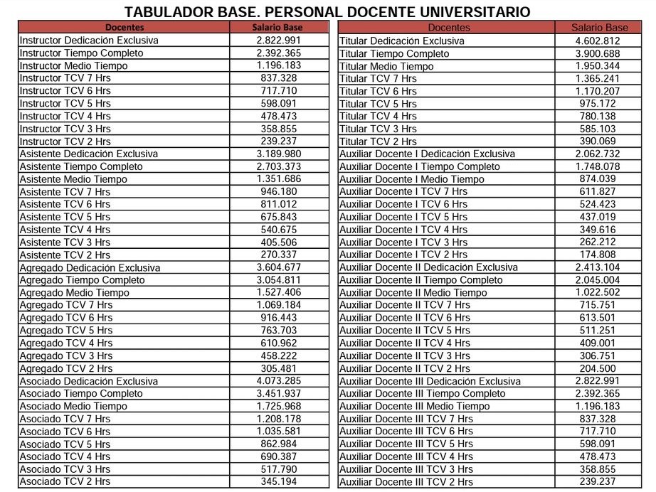 marquezcvm's tweet photo. Esa tabla salarial es un irrespeto inaceptable  al profesorado  universitario 
Con esos sueldos  no habrá reincorporación  y las autoridades universitarias  deben declarar que el régimen cierra las universidades. 
Basta de  normalidad  fingida. https://t.co/scH3NoM621