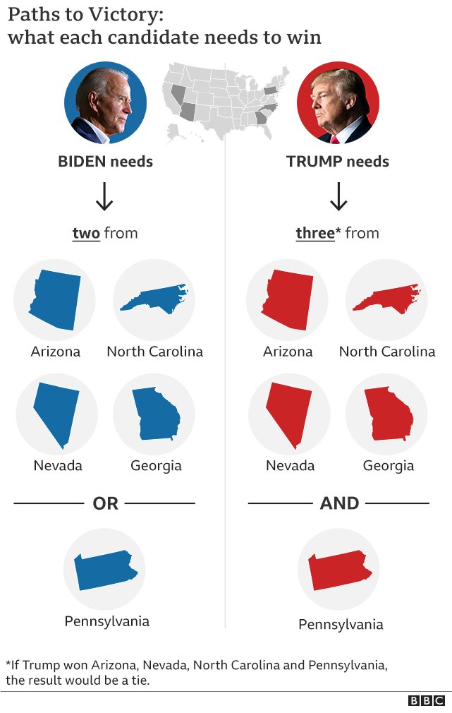 scobie's tweet photo. A useful graphic (via @BBCNews) for anyone whose head is spinning...

#Election2020 https://t.co/hOjYaP8KTk