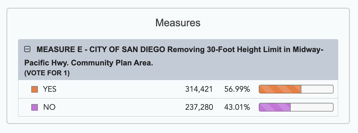 At this point our lead is over 77,000 votes and I hereby declare victory for the <a href="/YesOnESanDiego/">Yes on E!</a> campaign. 

At some point this weekend I'll write up some more comprehensive thoughts, but all I can say right now is THANK YOU San Diego! Onwards and upwards. 🙏🏾🙏🏾