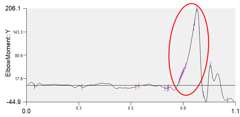 here's a graph example of the force the forearm plays a big part in stabilizing from that same high arm-stress thrower. this peak is equivalent to about 100 lbs of force and goes from 0-100 lbs in ~0.06 sec. Again, that is a huge amount of force applied EXTREMELY fast