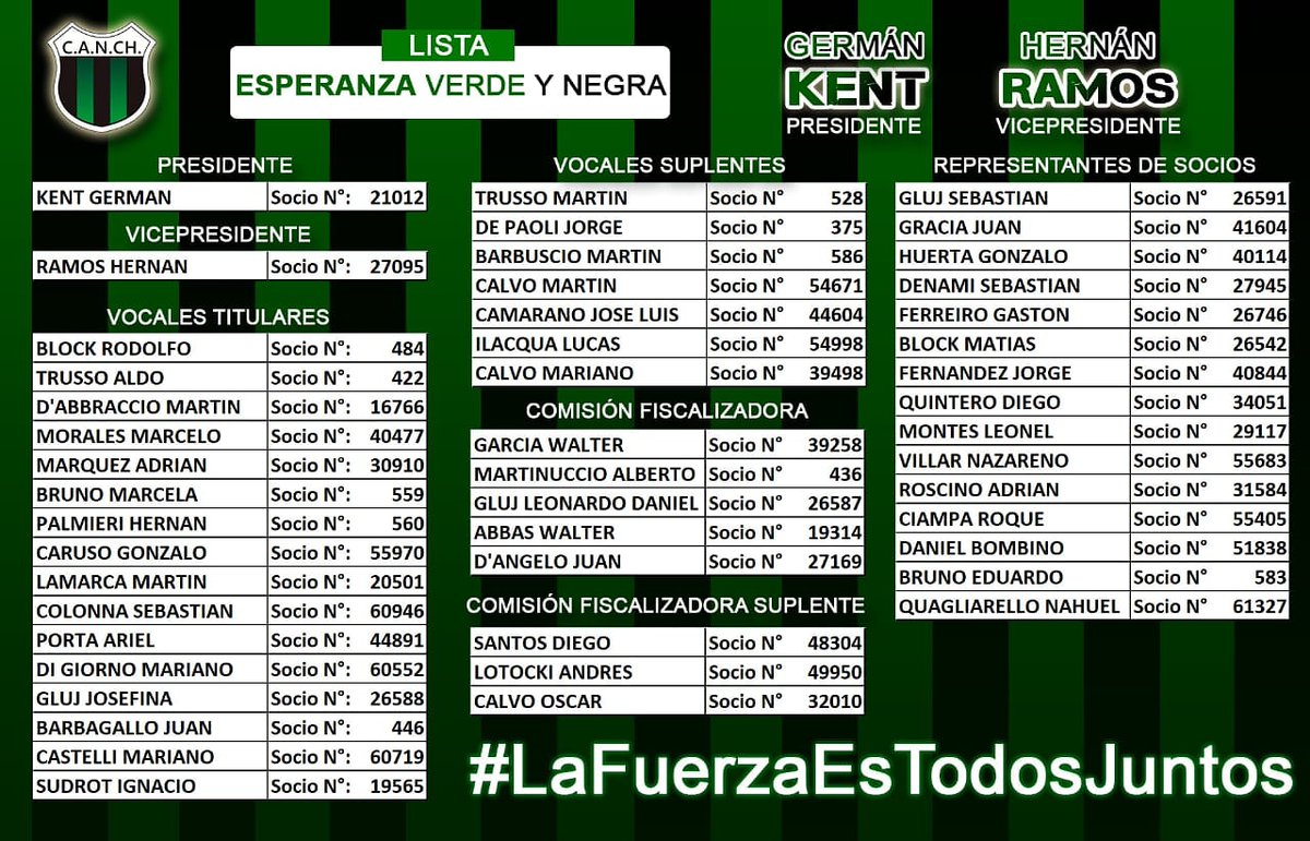 NuevaChicago's tweet photo. #EleccionesCANCH 

En el día de hoy, la agrupación Esperanza Verdinegra presentó oficialmente la lista completa para las elecciones 2020.

#VamosChicago https://t.co/aG4u6hmLU6