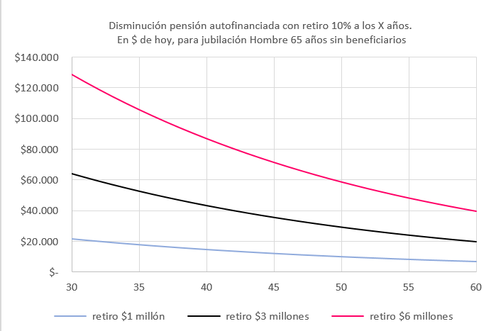 AlephEdu's tweet photo. Estimación de cuánto disminuye pensión autofinanciada si retiras hoy cierta cantidad de ahorro en cta_oblig AFP. Depende de tu edad actual. En el ej se asume retorno futuro UF+4% anualizado, hombre jubila a los 65 sin beneficiarios, promedio entre Retiro Progr. y Renta Vitalicia. https://t.co/vDH3tuW2qT