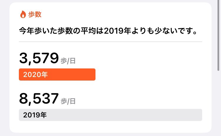 mulchyametoko's tweet photo. 2019年と2020年で平均歩数違いすぎw
コロナの影響もあるだろうけど
現場で結構歩いてたんだな😇 https://t.co/cCx1eY2uCC