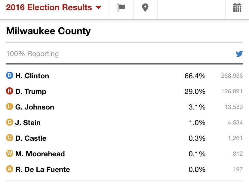 GolfTonyCurl's tweet photo. @DKThomp In Milwaukee County alone, 4.5% of the vote belonged to 3rd party candidates in 2016, as opposed to 1.6% in 2020.
Gary Johnson and Jill Stein played a roll in how that election turned out.
2.9% had to go somewhere. #math #notsostrange https://t.co/kae3pkrCFI
