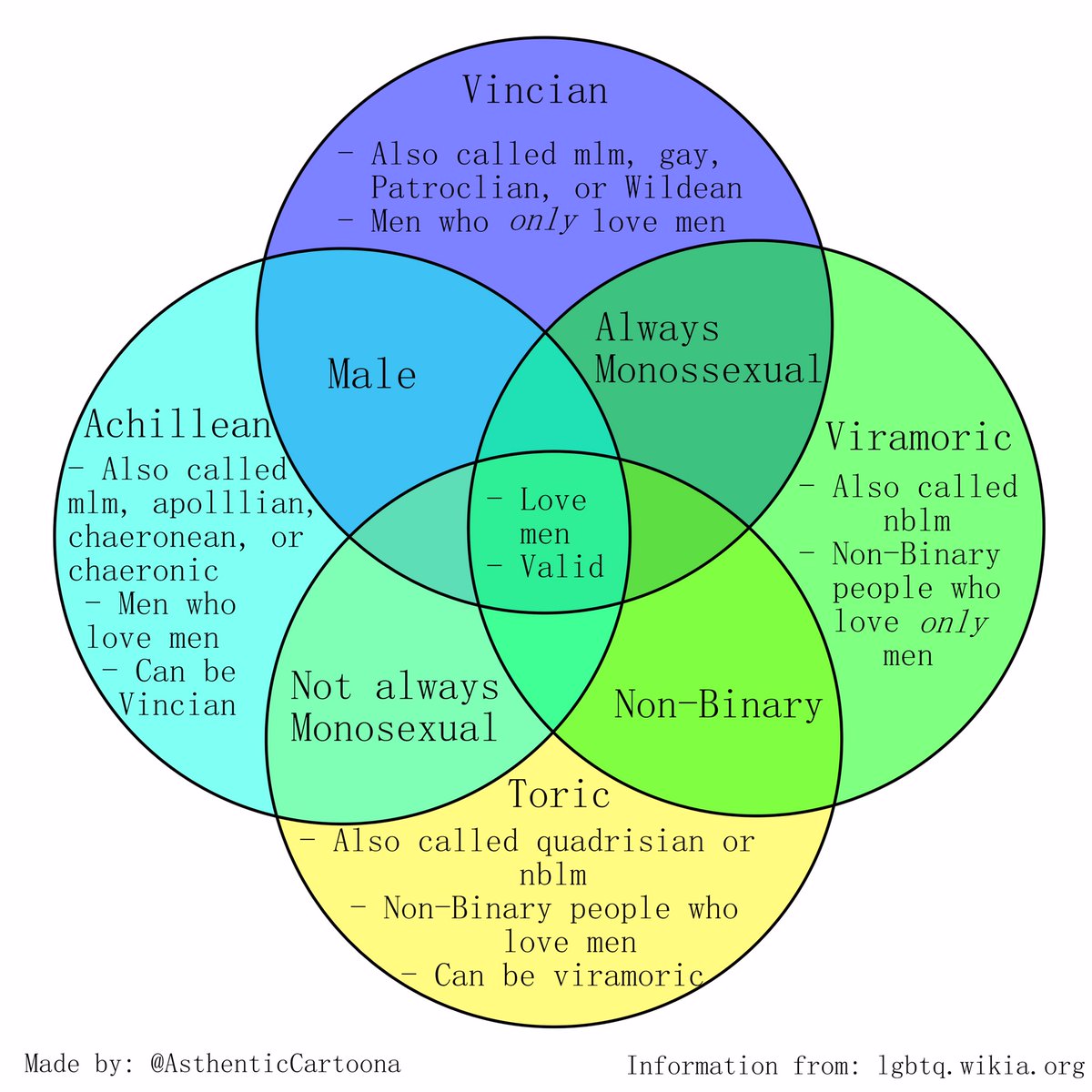 FrazzledFerns's tweet photo. I saw that there was a loving women Venn diagram (second pic) but not a loving men one so I decided to make it! I hope this is helpful! #mlm #nblm #LGBTQ #LGBT https://t.co/qAjAhYt2Zf