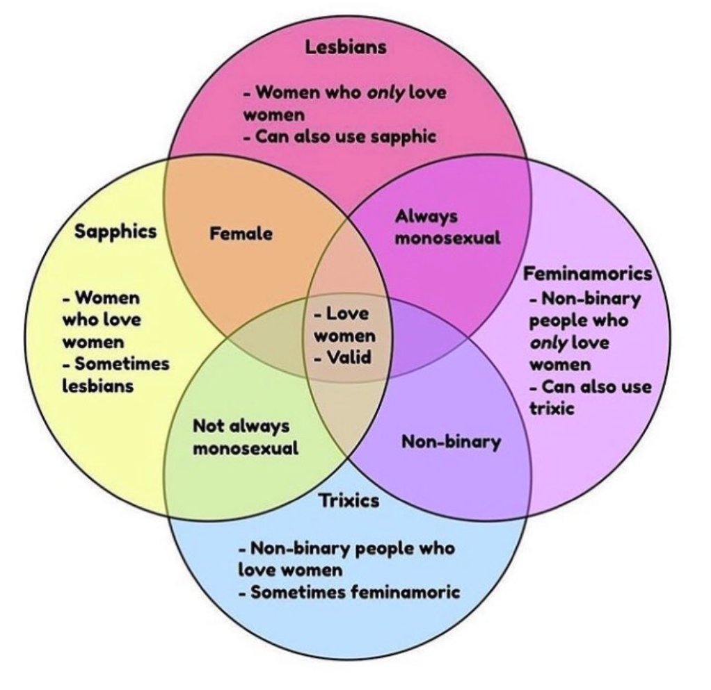 FrazzledFerns's tweet photo. I saw that there was a loving women Venn diagram (second pic) but not a loving men one so I decided to make it! I hope this is helpful! #mlm #nblm #LGBTQ #LGBT https://t.co/qAjAhYt2Zf