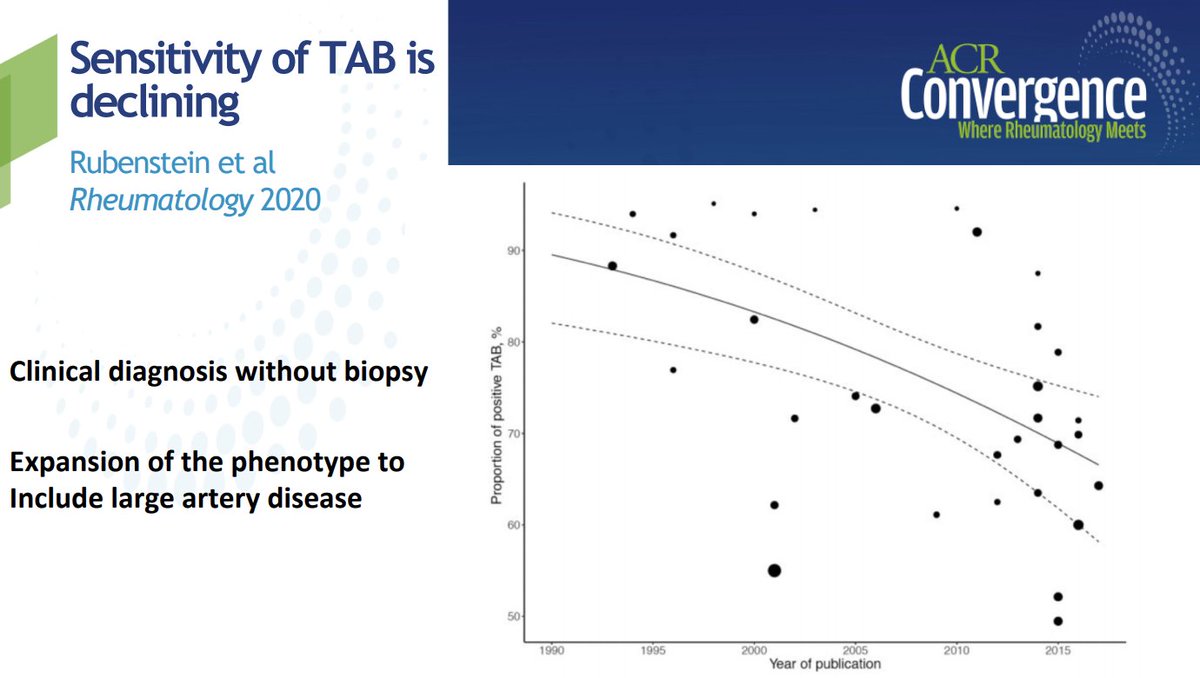 Mike Putman Tbt Acr Diagnosis Of Gca Petercgrayson 1 Sensitivity Of Tab Decreasing Imaging On The Rise Esp Abroad 2 Seek Out Objective Diagnosis There Are A Lot Of Mimickers