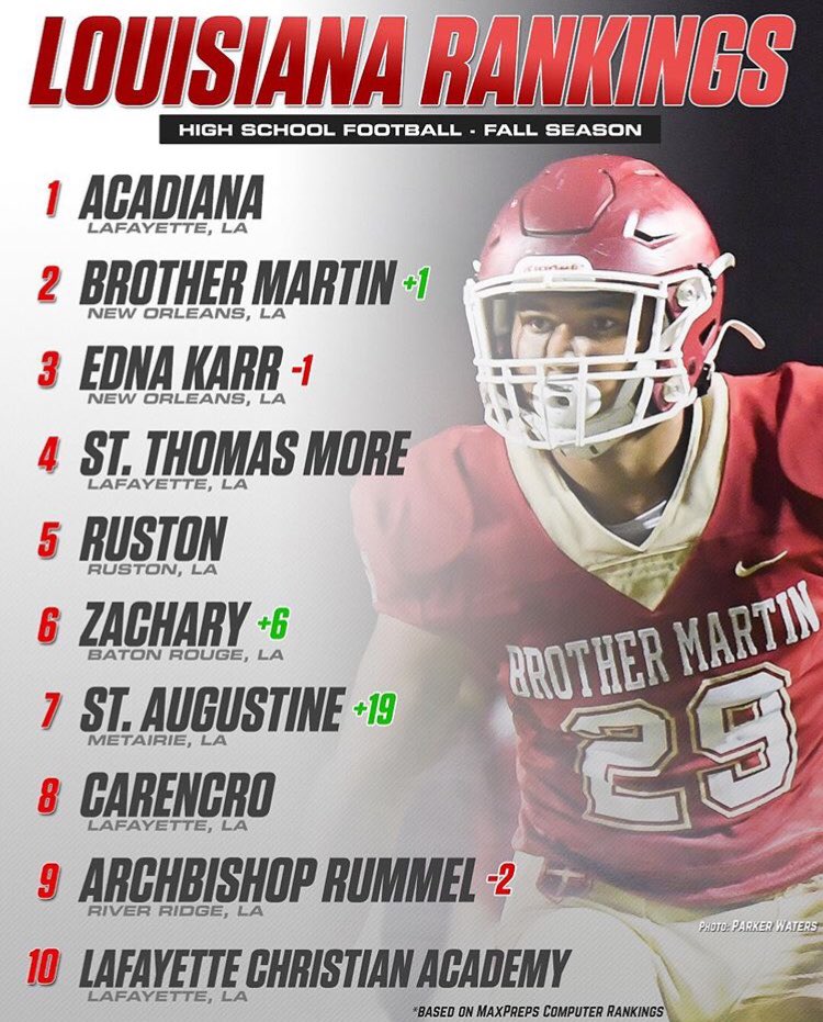 QuarterbackLab's tweet photo. Coach Garret Chachere &the Ochsner Football Academy would want to congratulate @NoahChachere and the Brother Martin Crusaders on their #2 ranking in the Maxpreps Louisiana Football Rankings!
#NOLA #CatholicLeague #Louisiana #LinebackerDevelopment #LinebackerTraining https://t.co/T2j4RV0NXS