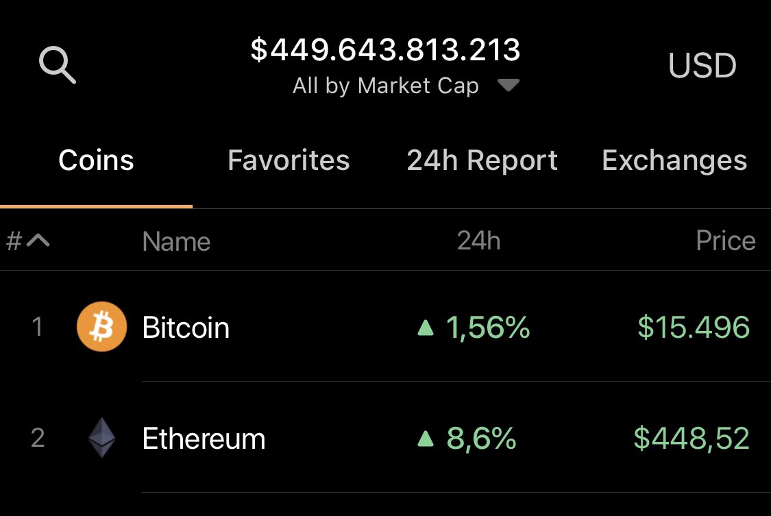 CHalexov2016's tweet photo. 1.56% pump for #bitcoin  and 8.6 % pump for #Ethereum 🪐🕷🪐 https://t.co/hSzjNh8286