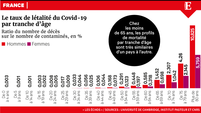 LesEchos's tweet image. Covid-19 : enfin une méthode pour comparer la circulation du virus d&apos;un pays à l&apos;autre 👇

trib.al/FDmJSsK