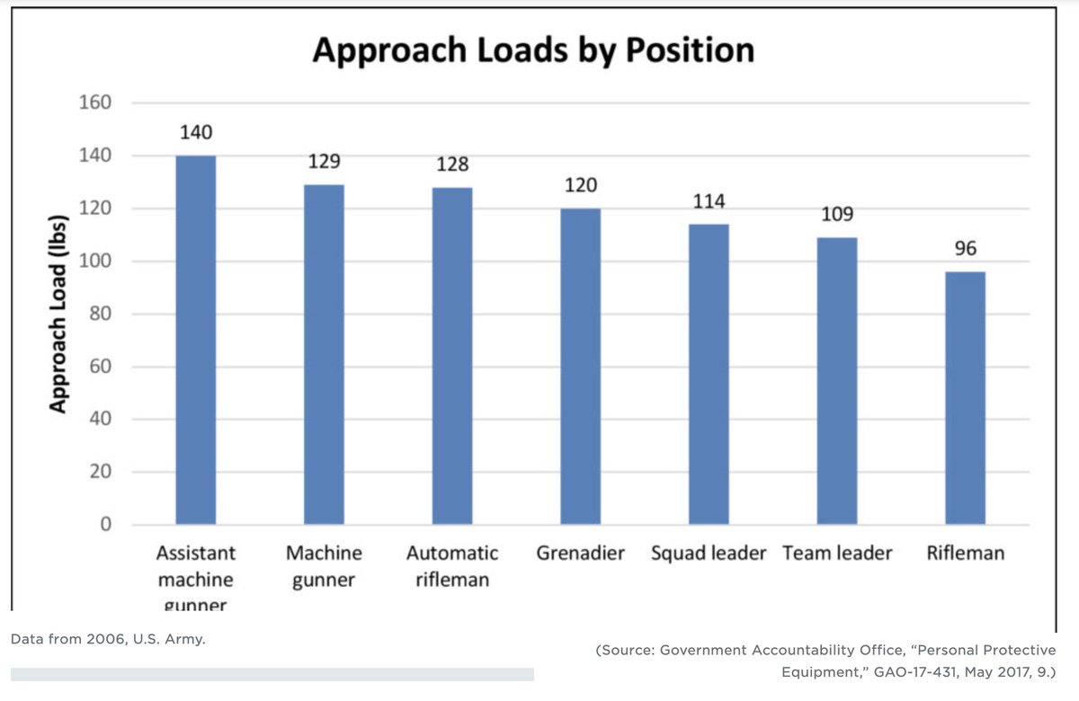 Approach loads are massive, sapping mobility and fatiguing soldiers even before they get to the fight