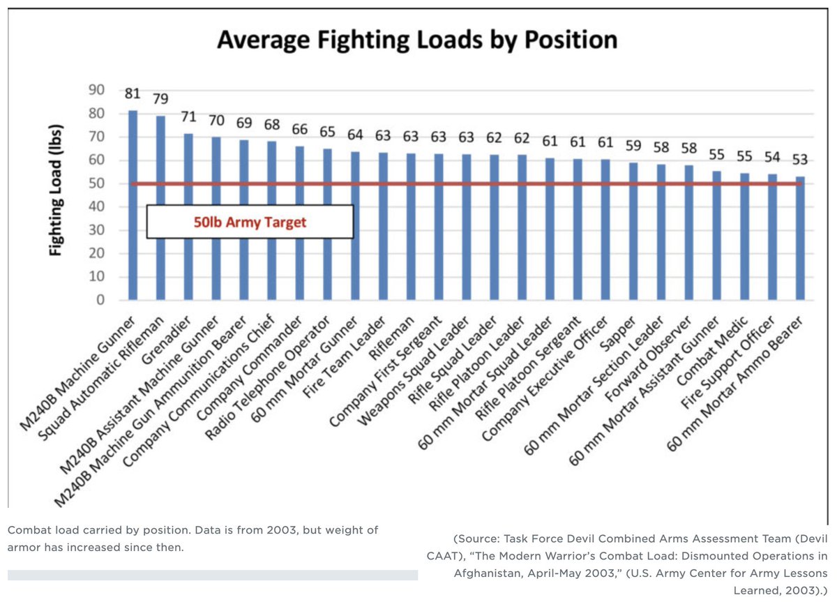 Even the fighting loads (after soldiers drop their ruck) are waaaay over the recommended 50 lbs limit