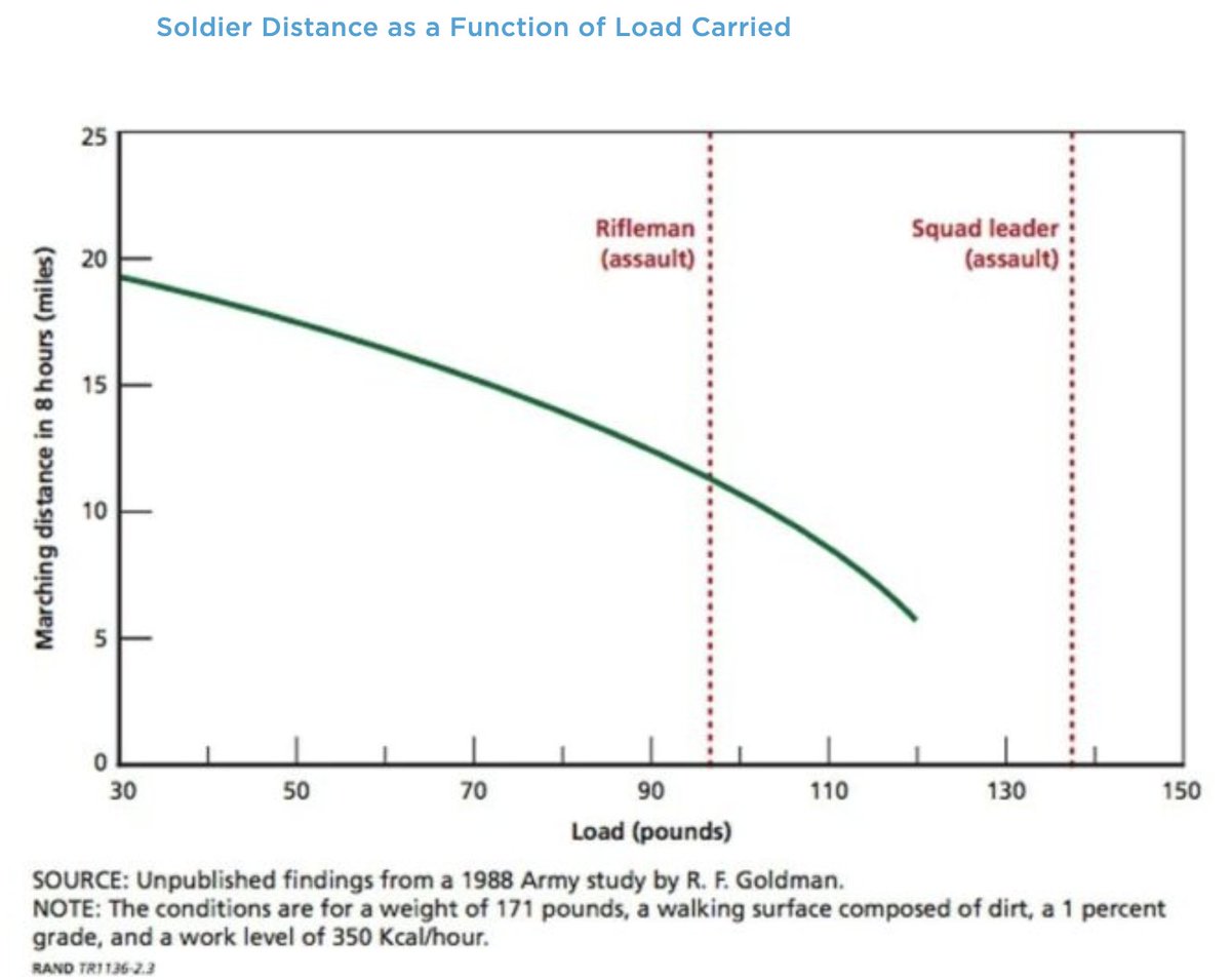 Load has a clear, measurable effect on mobility. Yet we continue to overburden the infantry soldier.