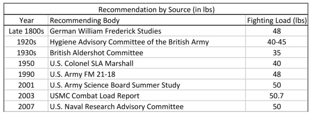 Study after study recommends a fighting load of ~50 lbs (~1/3 body weight). Yet we continue to add more weight.