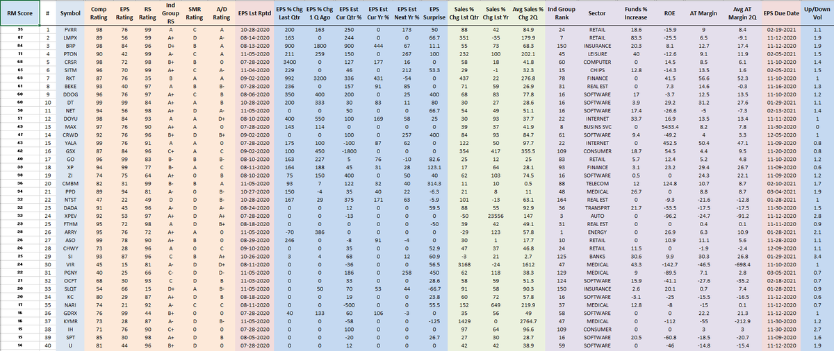 RichardMoglen's tweet photo. Fundamentally Ranked New IPOs as of 11-6-2020
#IPOT40 #IBDPartner (Must have IPOed since 6/1/2019)
Sorting Algorithm emphasizes EPS % change, Sales % Change, AT Margins, ROE, Group RS +more
Top 5 Trading Setups: https://t.co/uqNeB9Kr0A
Data from @MarketSmith, @IBDinvestors https://t.co/ectyApGLaj