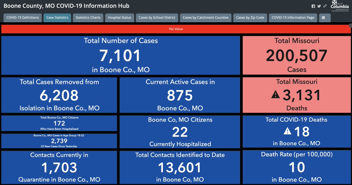 xblandx's tweet photo. After Thursday's single-day high of 222 new #covid19 cases in Boone County, @CoMo_HealthDept announces 167 on Friday. Active cases up to 875 from 812. Hospitalizations (114) and patients in ICUs (32) and on ventilators (19) remain the same. #CoMo #BoCoMo #Mizzou https://t.co/o3NPw6RPwW
