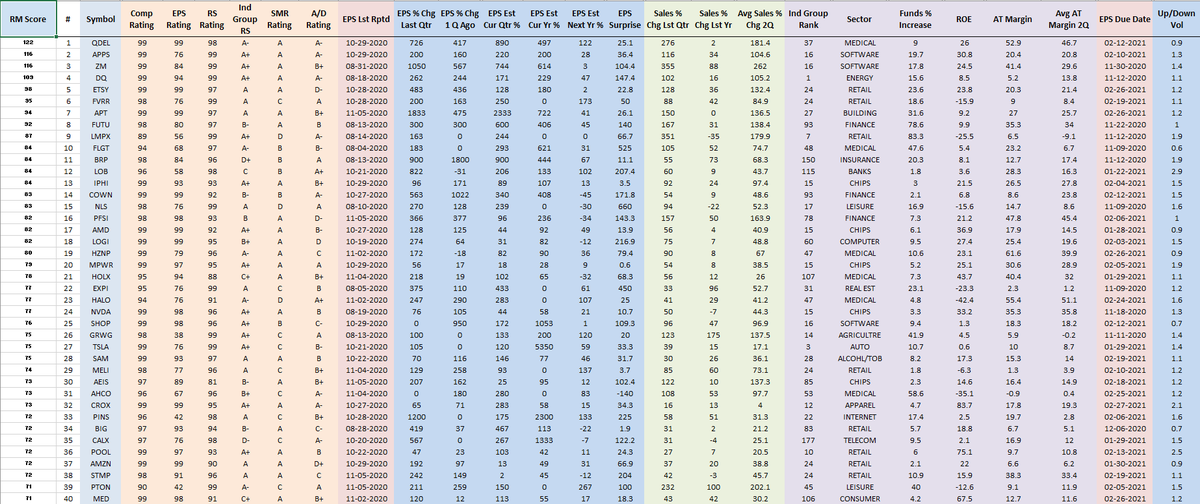 RichardMoglen's tweet photo. Fundamentally Ranked Top 40 Stocks as of 11-6-2020
#RMT40 #IBDPartner
Sorting Algorithm emphasizes EPS % change, Sales % Change, After Tax Margins, ROE, Ind Group RS +more
My Trading Rules: https://t.co/PlPRp5RgNk
Data from @MarketSmith, @IBDinvestors https://t.co/Xi5tcRmshU