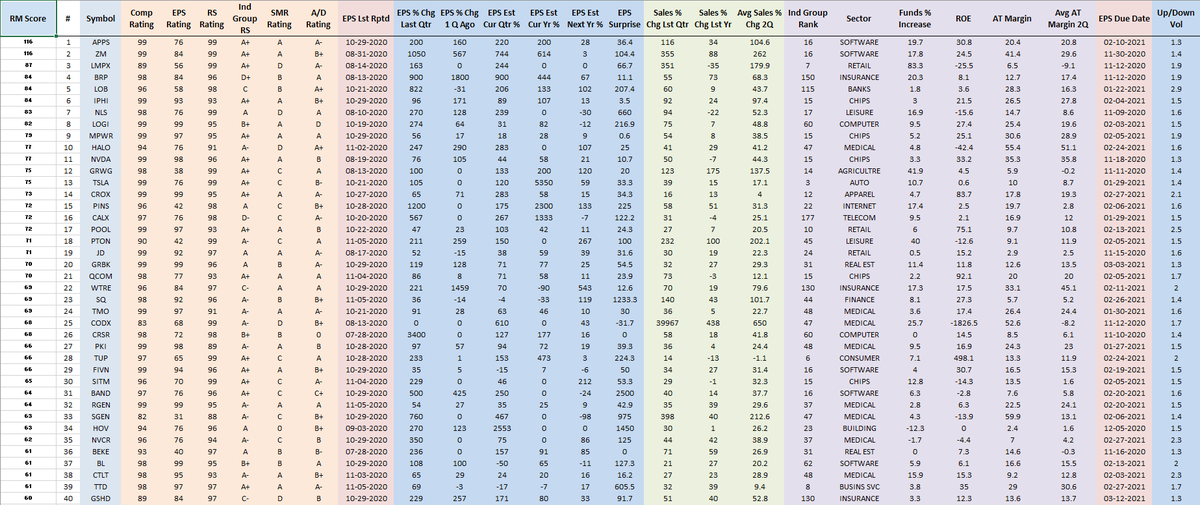RichardMoglen's tweet photo. Performance Ranked Top 40 Stocks as of 11-6-2020 
#PERFT40 #IBDPartner 

Sorting Algorithm emphasizes Volume Accumulation and Weekly Closing Range

Top 5 Trading Books: https://t.co/SBymYX4sfA

Data from @MarketSmith, @IBDinvestors https://t.co/FU2YdbwHHW