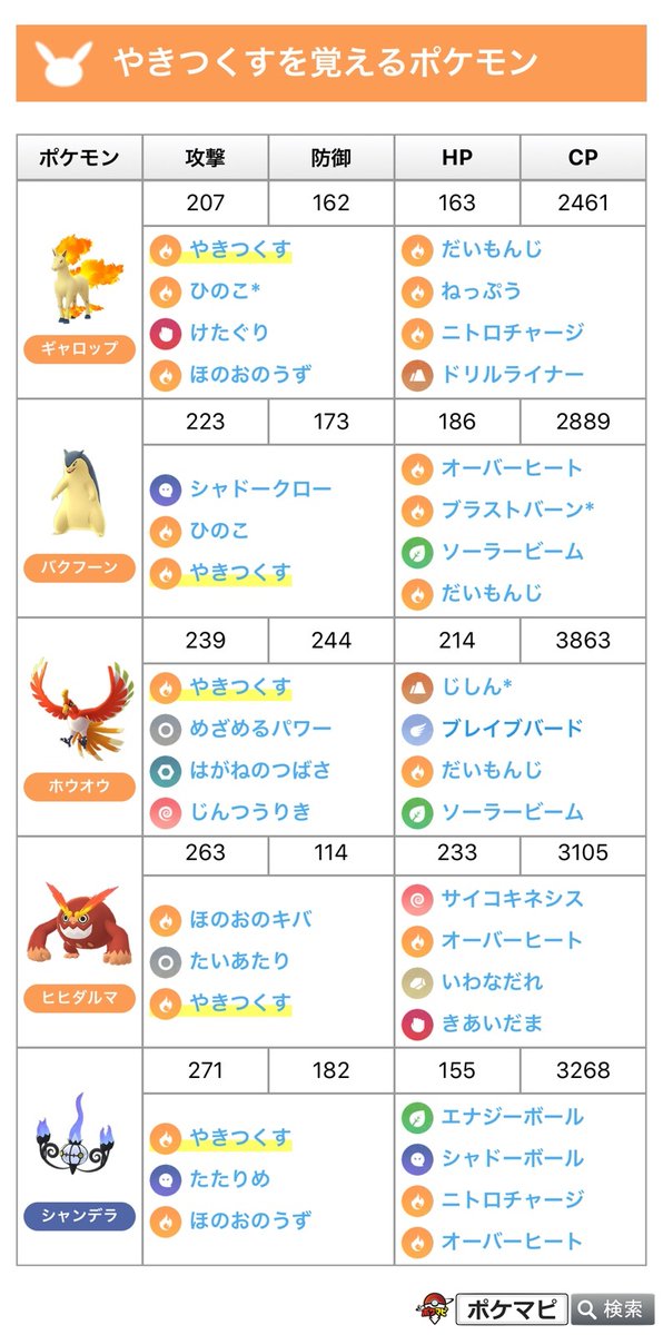 ポケモンgo攻略情報 ポケマピ 解析情報にて やきつくす の技データが確認されています 技データのページでは 技名から 技のデータ 技を覚えるポケモン一覧 を確認することができます T Co Igzgookn0l 各種バトルツールにも やき