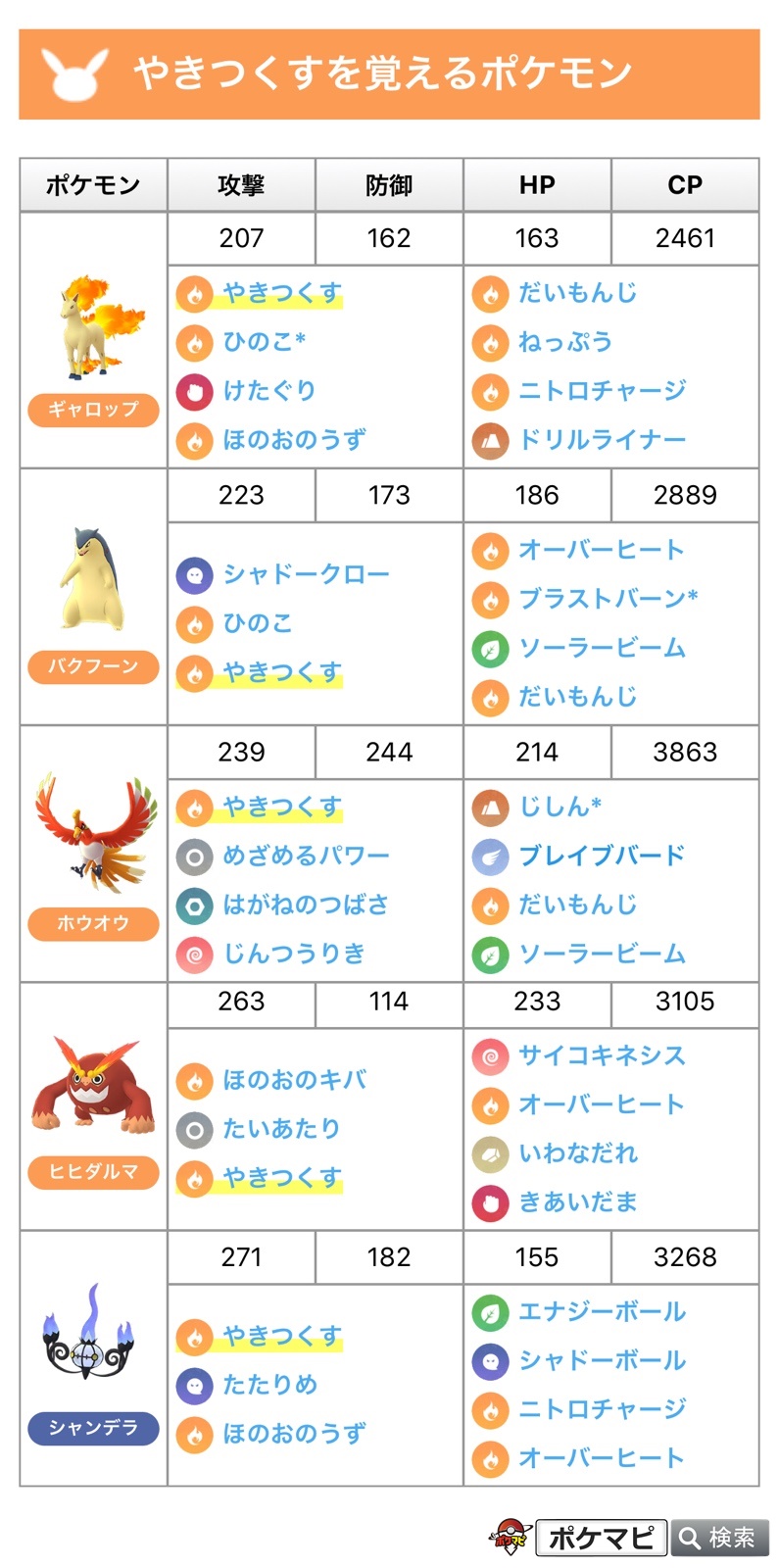 ポケモンgo攻略情報 ポケマピ V Twitter 解析情報にて やきつくす の技データが確認されています 技データのページでは 技名から 技のデータ 技を覚えるポケモン一覧 を確認することができます T Co Igzgookn0l 各種バトルツールにも やき