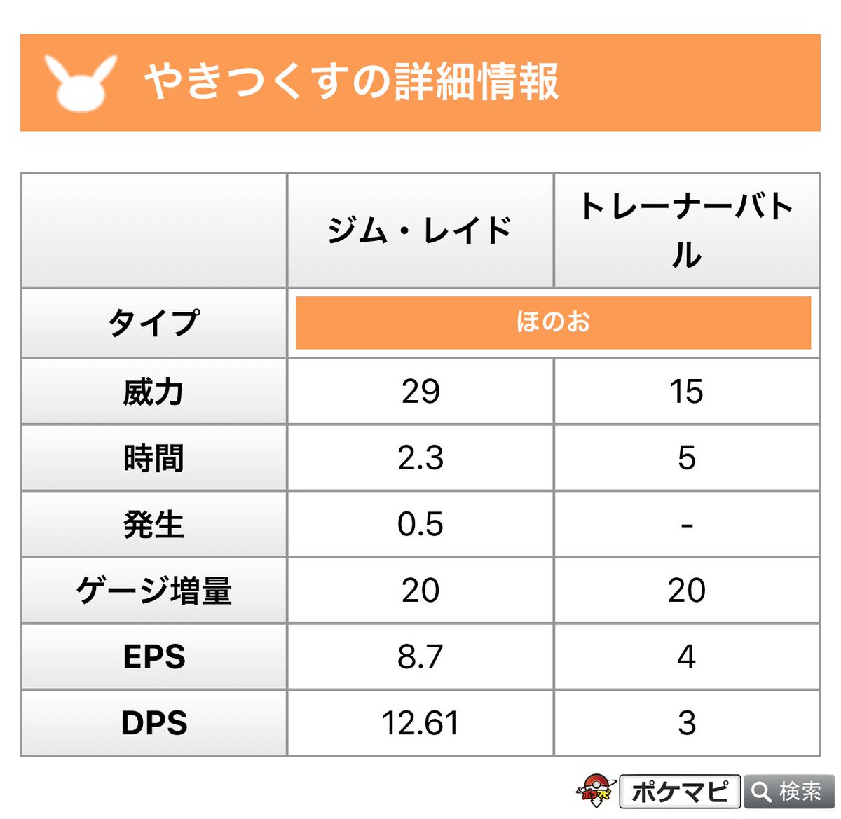 ポケモンgo攻略情報 ポケマピ 解析情報にて やきつくす の技データが確認されています 技データのページでは 技名から 技のデータ 技を覚えるポケモン一覧 を確認することができます T Co Igzgookn0l 各種バトルツールにも やき