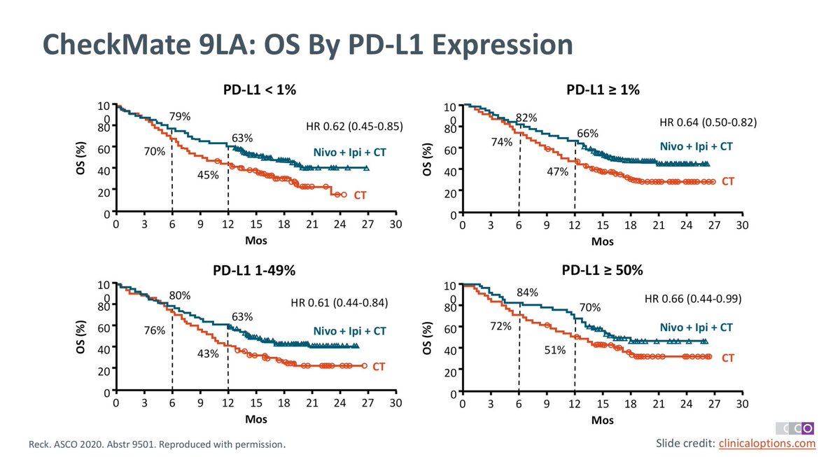 Hegel_MD_PhD's tweet photo. European Approval granted for #nivolumab + #ipilimumab with two cycles of chemo for 1L #mNSCLC (all histologies, all PD-L1 expression) based on #CheckMate9LA (N+I+Chemo vs chemo):
✅OS: Reduced risk of death by 31% HR 0.66
✅mPFS 6.8m vs 5m HR 0.70
✅ORR 38% vs 25%
#immunotherapy https://t.co/yG0MOFR2pC