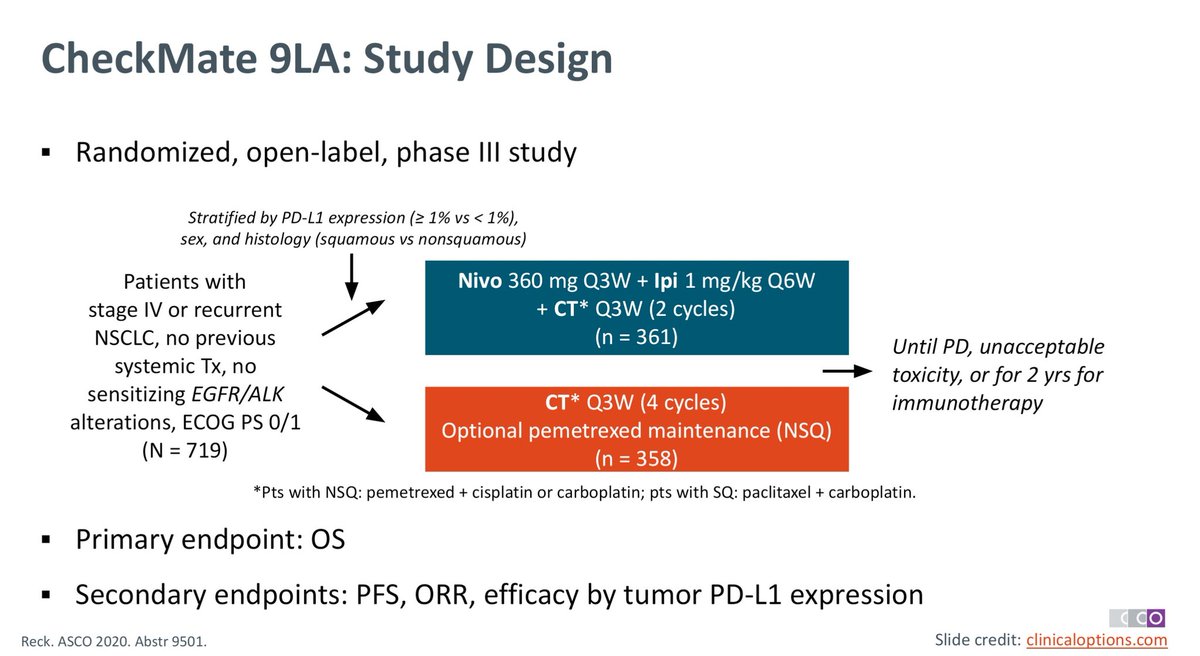 Hegel_MD_PhD's tweet photo. European Approval granted for #nivolumab + #ipilimumab with two cycles of chemo for 1L #mNSCLC (all histologies, all PD-L1 expression) based on #CheckMate9LA (N+I+Chemo vs chemo):
✅OS: Reduced risk of death by 31% HR 0.66
✅mPFS 6.8m vs 5m HR 0.70
✅ORR 38% vs 25%
#immunotherapy https://t.co/yG0MOFR2pC