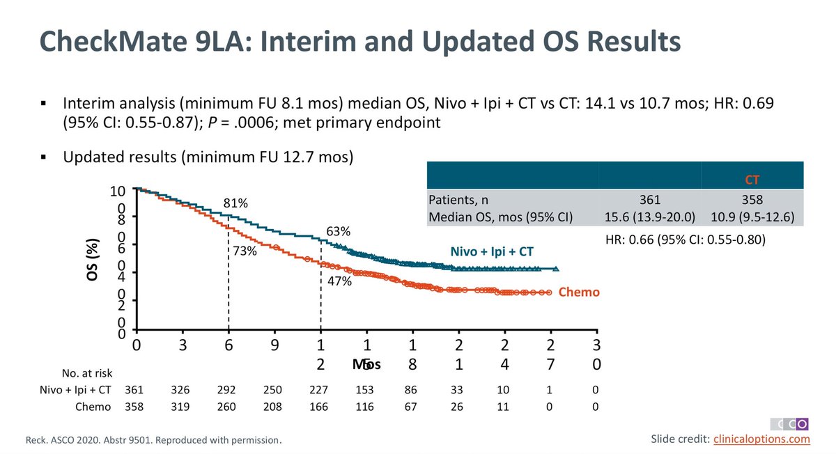 Hegel_MD_PhD's tweet photo. European Approval granted for #nivolumab + #ipilimumab with two cycles of chemo for 1L #mNSCLC (all histologies, all PD-L1 expression) based on #CheckMate9LA (N+I+Chemo vs chemo):
✅OS: Reduced risk of death by 31% HR 0.66
✅mPFS 6.8m vs 5m HR 0.70
✅ORR 38% vs 25%
#immunotherapy https://t.co/yG0MOFR2pC