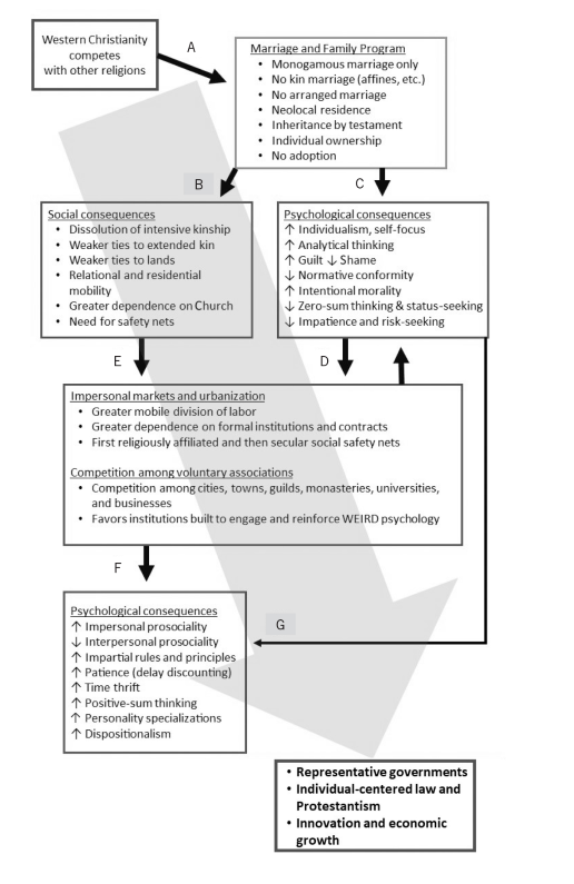 The claim that Christian virtue led to the rise of the West isn't just a vague boastful claim. Dr. Joseph Henrich, Chair of the Department of Human Evolutionary Biology at Harvard University has written on how Christianity promotes social cooperation outside outside the family.